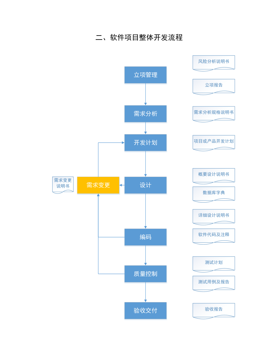 软件项目研发管理流程实践指南
